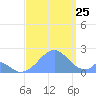 Palmyra Island tide chart for Friday, August 25, 2023
