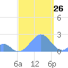 Palmyra Island tide chart for Saturday, August 26, 2023