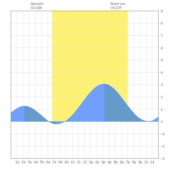 Palmyra Island tide chart for Sunday, August 27, 2023