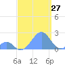 Palmyra Island tide chart for Sunday, August 27, 2023