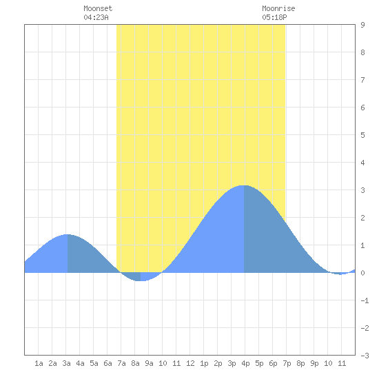 Palmyra Island tide chart for Monday, August 28, 2023