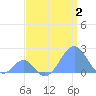 Palmyra Island tide chart for Wednesday, August 2, 2023