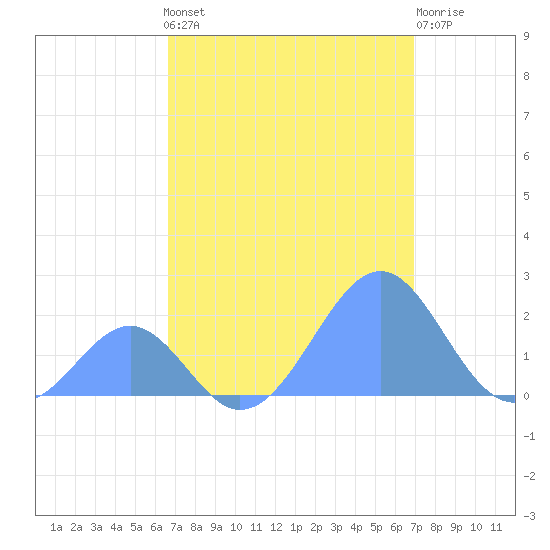 Palmyra Island tide chart for Wednesday, August 30, 2023