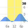 Palmyra Island tide chart for Wednesday, August 30, 2023