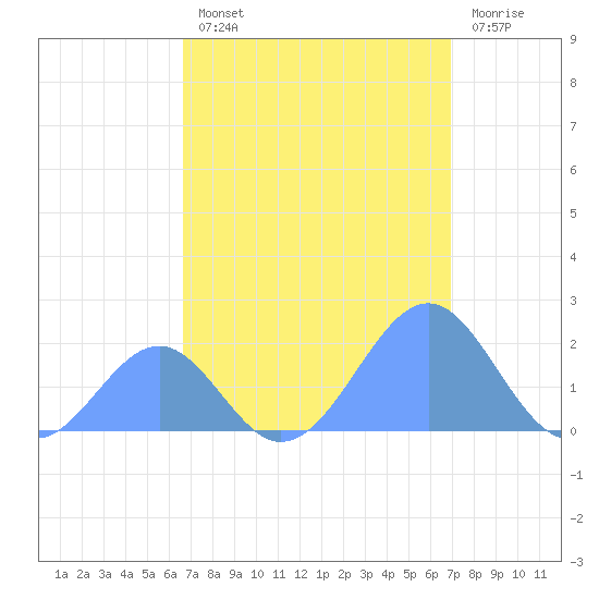 Palmyra Island tide chart for Thursday, August 31, 2023