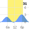 Palmyra Island tide chart for Thursday, August 31, 2023