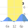 Palmyra Island tide chart for Thursday, August 3, 2023