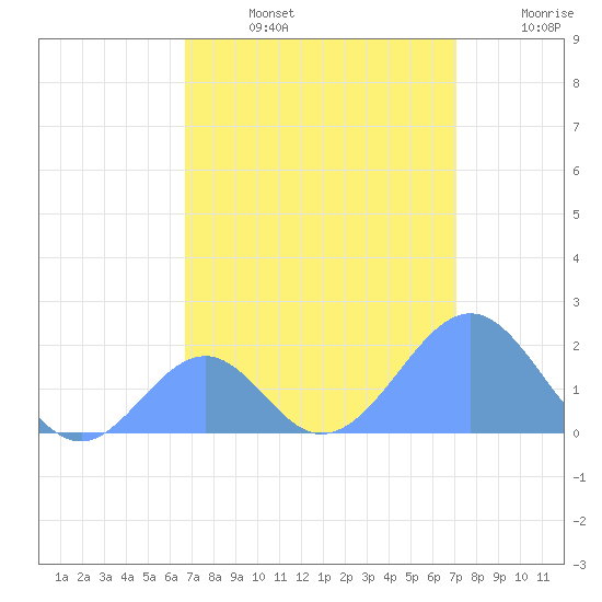 Palmyra Island tide chart for Friday, August 4, 2023