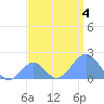 Palmyra Island tide chart for Friday, August 4, 2023