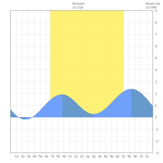 Palmyra Island tide chart for Saturday, August 5, 2023