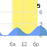 Palmyra Island tide chart for Saturday, August 5, 2023