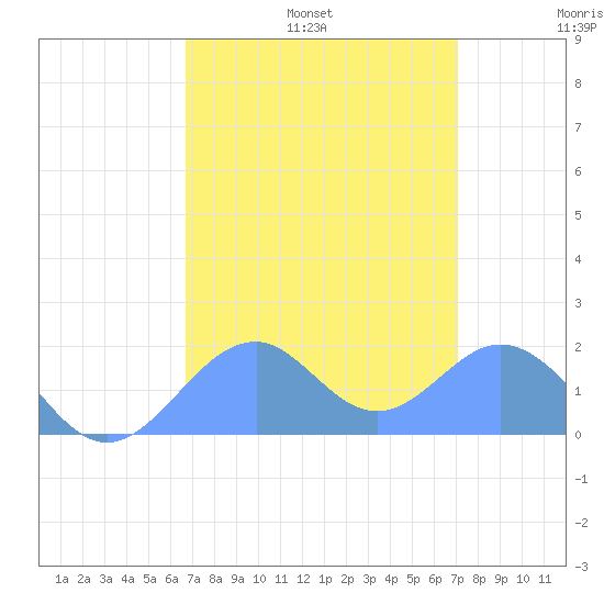 Palmyra Island tide chart for Sunday, August 6, 2023