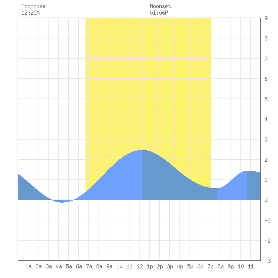 Palmyra Island tide chart for Tuesday, August 8, 2023