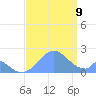 Palmyra Island tide chart for Wednesday, August 9, 2023