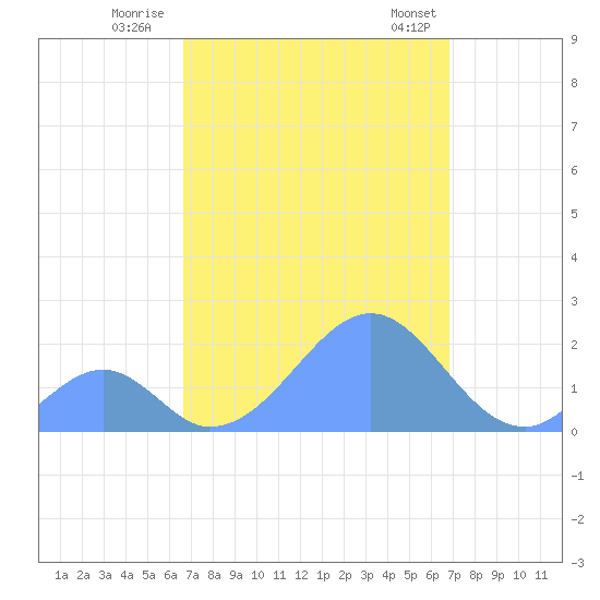 Palmyra Island tide chart for Sunday, September 10, 2023