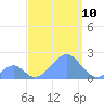 Palmyra Island tide chart for Sunday, September 10, 2023