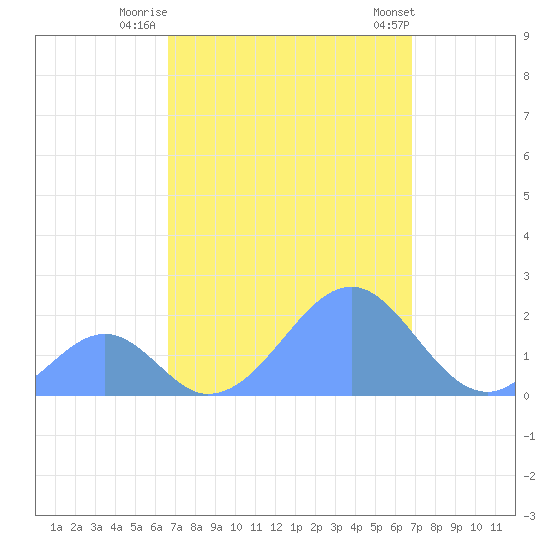 Palmyra Island tide chart for Monday, September 11, 2023