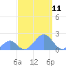 Palmyra Island tide chart for Monday, September 11, 2023