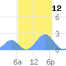 Palmyra Island tide chart for Tuesday, September 12, 2023