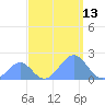 Palmyra Island tide chart for Wednesday, September 13, 2023