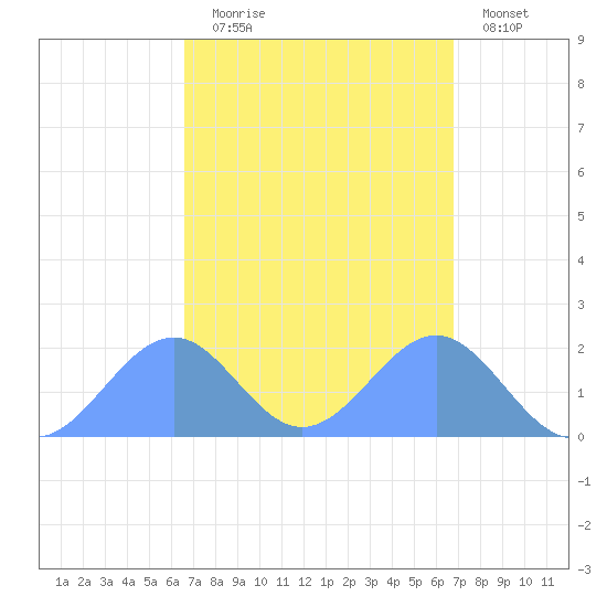 Palmyra Island tide chart for Saturday, September 16, 2023