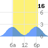 Palmyra Island tide chart for Saturday, September 16, 2023