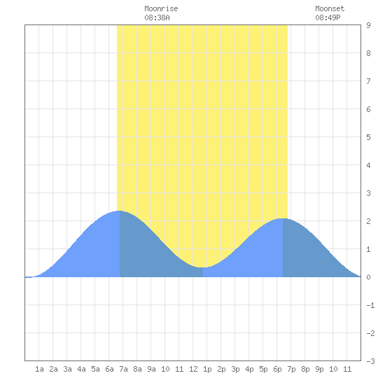 Palmyra Island tide chart for Sunday, September 17, 2023