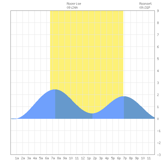 Palmyra Island tide chart for Monday, September 18, 2023
