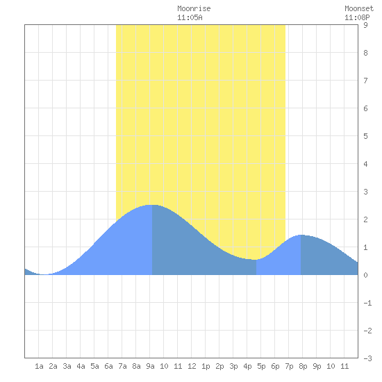 Palmyra Island tide chart for Wednesday, September 20, 2023