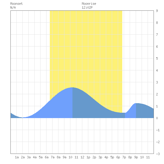 Palmyra Island tide chart for Thursday, September 21, 2023