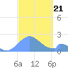Palmyra Island tide chart for Thursday, September 21, 2023