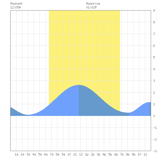 Palmyra Island tide chart for Friday, September 22, 2023