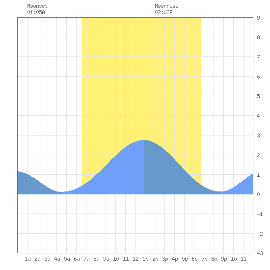 Palmyra Island tide chart for Saturday, September 23, 2023