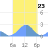 Palmyra Island tide chart for Saturday, September 23, 2023