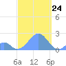 Palmyra Island tide chart for Sunday, September 24, 2023