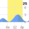 Palmyra Island tide chart for Monday, September 25, 2023