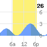 Palmyra Island tide chart for Tuesday, September 26, 2023