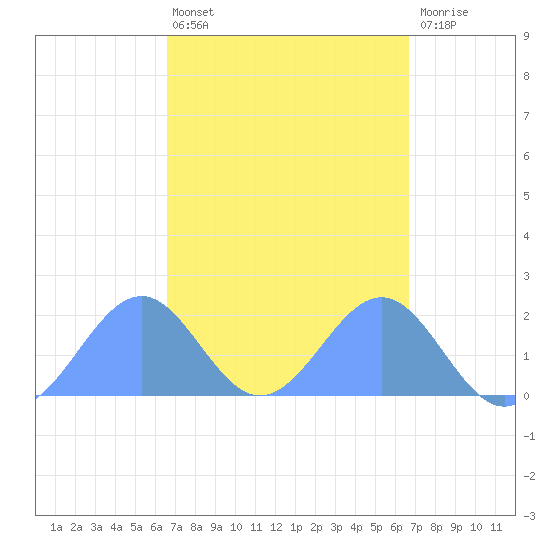 Palmyra Island tide chart for Friday, September 29, 2023