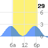 Palmyra Island tide chart for Friday, September 29, 2023