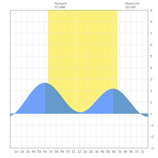 Palmyra Island tide chart for Saturday, September 30, 2023