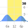 Palmyra Island tide chart for Saturday, September 30, 2023
