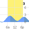 Palmyra Island tide chart for Sunday, September 3, 2023