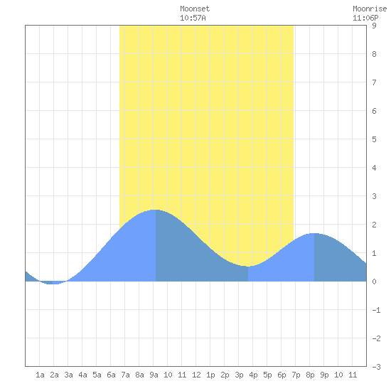 Palmyra Island tide chart for Monday, September 4, 2023