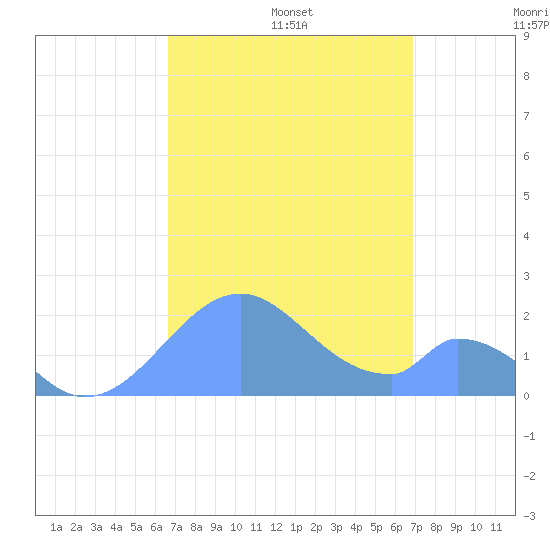 Palmyra Island tide chart for Tuesday, September 5, 2023