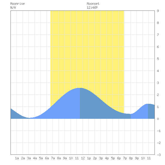 Palmyra Island tide chart for Wednesday, September 6, 2023