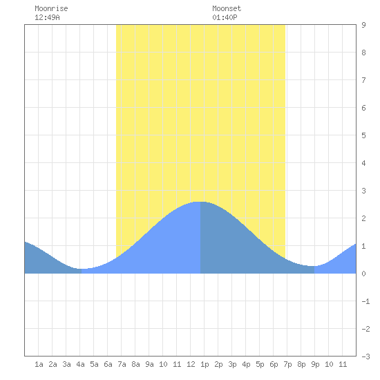 Palmyra Island tide chart for Thursday, September 7, 2023