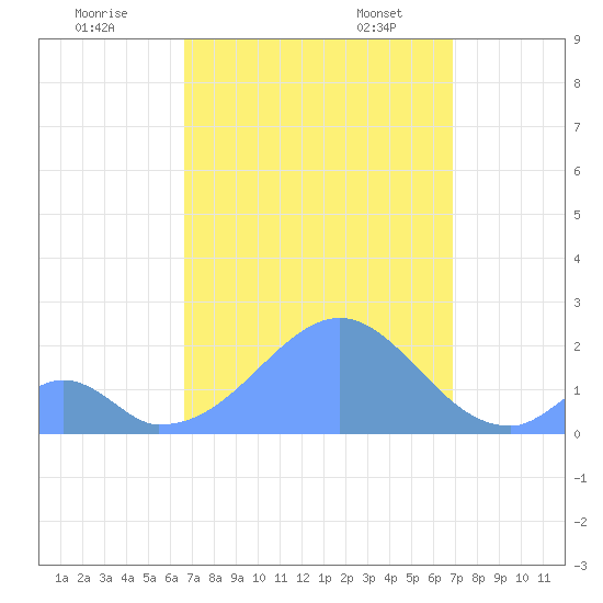 Palmyra Island tide chart for Friday, September 8, 2023