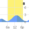 Palmyra Island tide chart for Friday, September 8, 2023