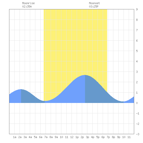 Palmyra Island tide chart for Saturday, September 9, 2023