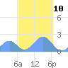 Palmyra Island tide chart for Tuesday, October 10, 2023